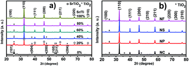 Graphical abstract: Morphology-controlled synthesis of SrTiO3/TiO2 heterostructures and their photocatalytic performance for water splitting