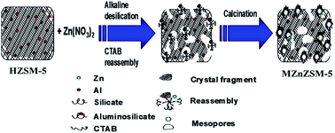 Graphical abstract: Mesoporous ZnZSM-5 zeolites synthesized by one-step desilication and reassembly: a durable catalyst for methanol aromatization