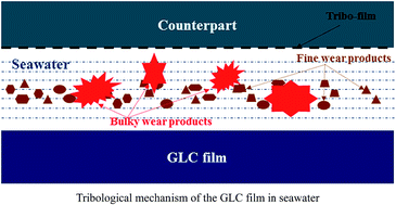 Graphical abstract: An analysis of the tribological mechanism of GLC film in artificial seawater