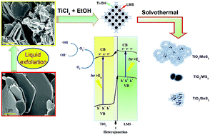 Graphical abstract: Liquid exfoliation of layered metal sulphide for enhanced photocatalytic activity of TiO2 nanoclusters and DFT study