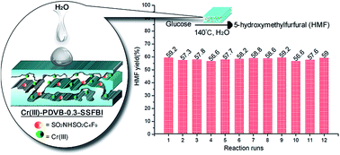 Graphical abstract: Bifunctional Brønsted–Lewis solid acid as a recyclable catalyst for conversion of glucose to 5-hydroxymethylfurfural and its hydrophobicity effect