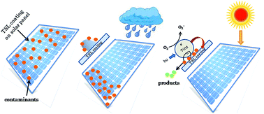 Graphical abstract: Energy revamping of solar panels through titania nanocomposite coatings; influence of aqueous silica precursor