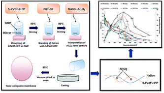 Graphical abstract: A nanocomposite membrane composed of incorporated nano-alumina within sulfonated PVDF-co-HFP/Nafion blend as separating barrier in a single chambered microbial fuel cell