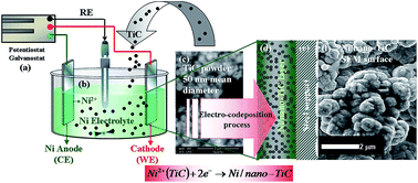 Graphical abstract: Tribological behavior of a Ni matrix hybrid nanocomposite reinforced by titanium carbide nanoparticles during electro-codeposition