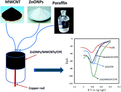 Graphical abstract: Preparation of a ZnO nanoparticles/multiwalled carbon nanotubes/carbon paste electrode as a sensitive tool for capecitabine determination in real samples