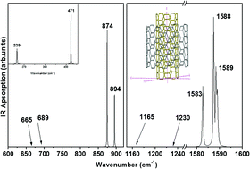 Graphical abstract: Theoretical infrared phonon modes in double-walled carbon nanotubes