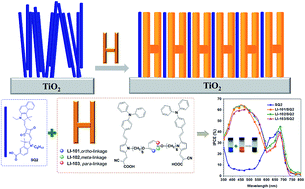 Graphical abstract: Co-sensitization of “H”-type dyes with planar squaraine dyes for efficient dye-sensitized solar cells