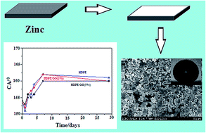 Graphical abstract: Fabrication of stable homogeneous superhydrophobic HDPE/graphene oxide surfaces on zinc substrates