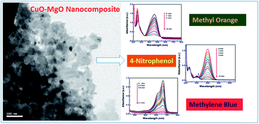 Graphical abstract: Solvothermal synthesis of CuO–MgO nanocomposite particles and their catalytic applications