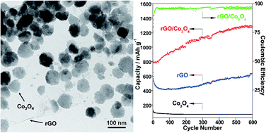 Graphical abstract: High-rate and long-life of Li-ion batteries using reduced graphene oxide/Co3O4 as anode materials