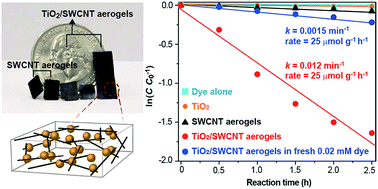 Graphical abstract: High visible-light photochemical activity of titania decorated on single-wall carbon nanotube aerogels