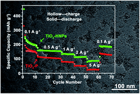 Graphical abstract: The template-free synthesis of hierarchically porous anatase TiO2 via acid-etching for enhancing the cycling stability and reversible capacity of lithium ion batteries