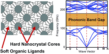 Graphical abstract: Colloidal nanocrystal superlattices as phononic crystals: plane wave expansion modeling of phonon band structure