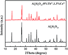 Graphical abstract: Synthesis and photoluminescence of green-emitting Ce3+,Tb3+ co-doped Al6Si2O13 phosphors with high thermal stability for white LEDs