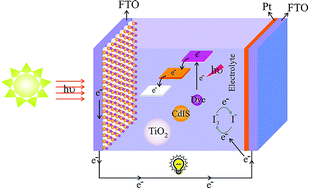 Graphical abstract: CdIn2S4 quantum dots: novel solvent-free synthesis, characterization and enhancement of dye-sensitized solar cells performance
