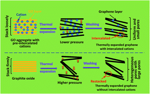 Graphical abstract: A novel route to fabricate high-density graphene assemblies for high-volumetric-performance supercapacitors: effect of cation pre-intercalation