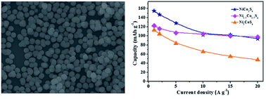 Graphical abstract: Composition controlled nickel cobalt sulfide core–shell structures as high capacity and good rate-capability electrodes for hybrid supercapacitors