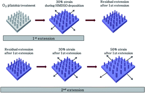 Graphical abstract: Effect of biaxial tensile extension on superhydrophobicity of rayon knitted fabrics