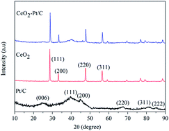 Graphical abstract: CeO2 doped Pt/C as an efficient cathode catalyst for an air-cathode single-chamber microbial fuel cell