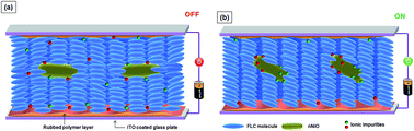 Graphical abstract: Low-voltage electro-optical memory device based on NiO nanorods dispersed in a ferroelectric liquid crystal