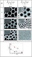 Graphical abstract: Controlled fabrication, characterization and comparison of porous poly(l-lactide) and poly(d-lactide) films by electric breath figure