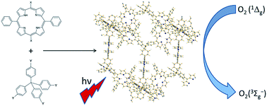 Graphical abstract: Design of porphyrin-based conjugated microporous polymers with enhanced singlet oxygen productivity