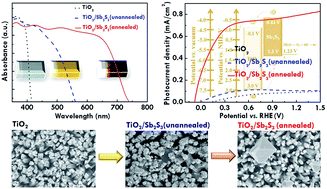 Graphical abstract: Novel TiO2/Sb2S3 heterojunction with whole visible-light response for photoelectrochemical water splitting reactions