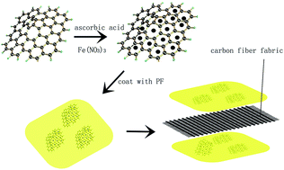 Graphical abstract: Tribological performance and thermal conductivity of graphene–Fe3O4/poly(phenol-formaldehyde resin) hybrid reinforced carbon fiber composites