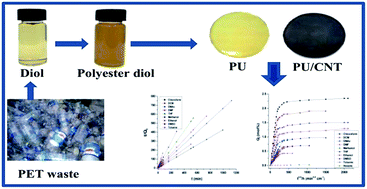 Graphical abstract: Novel polyester diol obtained from PET waste and its application in the synthesis of polyurethane and carbon nanotube-based composites: swelling behavior and characteristic properties