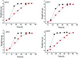 Graphical abstract: Control of pH by acetic acid and its effect on ethanol fermentation in an integrated ethanol–methane fermentation process