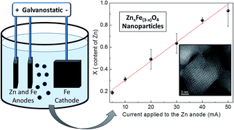 Graphical abstract: Synthesis and structural characterization of ZnxFe3−xO4 ferrite nanoparticles obtained by an electrochemical method