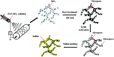 Graphical abstract: A hierarchical micro/mesoporous carbon fiber/sulfur composite for high-performance lithium–sulfur batteries