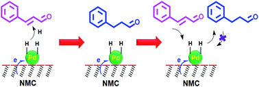 Graphical abstract: Hydrogenation of cinnamaldehyde to hydrocinnamaldehyde over Pd nanoparticles deposited on nitrogen-doped mesoporous carbon