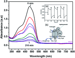 Graphical abstract: Photoelectrochemical degradation of orange II dye in wastewater at a silver–zinc oxide/reduced graphene oxide nanocomposite photoanode