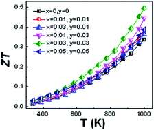 Graphical abstract: Enhanced thermoelectric performance in Mg and Ca substituted CdO ceramics