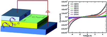 Graphical abstract: Ion mediated charge carrier transport in a novel radiation sensitive polyoxometalate–polymer hybrid