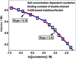 Graphical abstract: Aggregation and surface behavior of aqueous solutions of cis-bis(1,3-diaminopropane)bis(dodecylamine)cobalt(iii) nitrate. A double-chained metallosurfactant