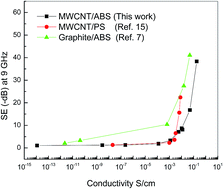 Graphical abstract: EMI shielding of MWCNT/ABS nanocomposites in contrast to graphite/ABS composites and MWCNT/PS nanocomposites