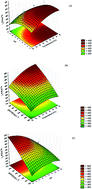 Graphical abstract: Adsorption of reactive red dye (RR-120) on nanoadsorbent O-carboxymethylchitosan/γ-Fe2O3: kinetic, equilibrium and factorial design studies