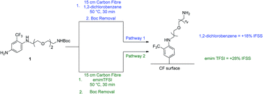 Graphical abstract: Rapid surface functionalization of carbon fibres using microwave irradiation in an ionic liquid