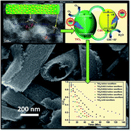 Graphical abstract: Quantum dot sensitized electrospun mesoporous titanium dioxide hollow nanofibers for photocatalytic applications