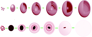 Graphical abstract: Novel template free synthetic strategy to single crystalline multishelled hollow nanospheroids of titania with boosted application potential