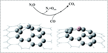 Graphical abstract: Oxidation of CO by N2O over Al- and Ti-doped graphene: a comparative study