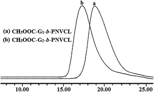 Graphical abstract: Synthesis and solution properties of novel thermo- and pH-responsive poly(N-vinylcaprolactam)-based linear–dendritic block copolymers