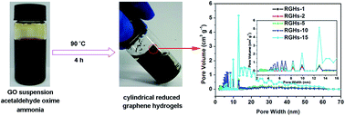 Graphical abstract: Self-assembled reduced graphene hydrogels by facile chemical reduction using acetaldehyde oxime for electrode materials in supercapacitors