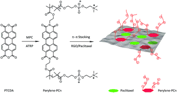 Graphical abstract: Non-covalent hydrophilization of reduced graphene oxide used as a paclitaxel vehicle