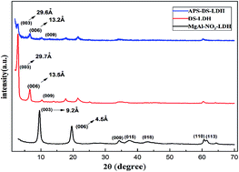 Graphical abstract: Nanohybrids of organo-modified layered double hydroxides and polyurethanes with enhanced mechanical, damping and UV absorption properties