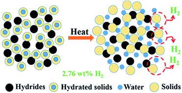 Graphical abstract: Hydrogen generation from reactions of hydrides with hydrated solids in the solid state