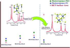 Graphical abstract: Effect of RGO/ZnxCd1−xS crystalline phase on solar photoactivation processes