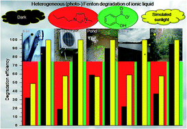 Graphical abstract: Advanced oxidation processes for the removal of [bmim][Sal] third generation ionic liquids: effect of water matrices and intermediates identification